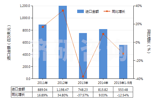 2011-2015年9月中國熱交換裝置(HS84195000)進口總額及增速統(tǒng)計 2011-2015年9月中國熱交換裝置(HS84195000)進口總額及增速統(tǒng)計